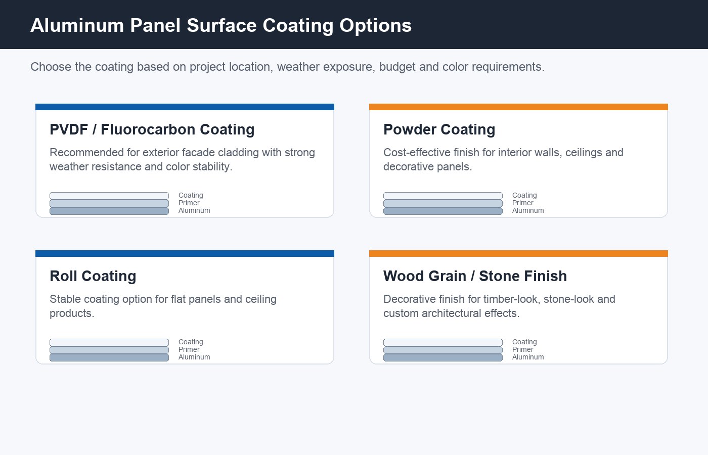 PVDF powder coating and anodizing options for solid aluminum facade panels
